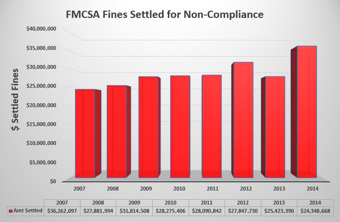 FMCSA Fines for DOT Safety NonCompliance