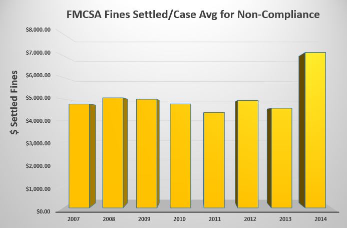 FMCSA Fines Settled per Case Avg For DOT Safety NonCompliance
