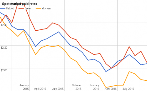 freight rates and small motor carriers