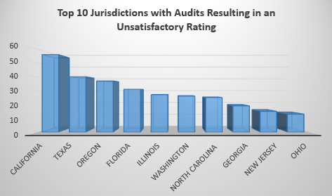 audit-unsatifactory