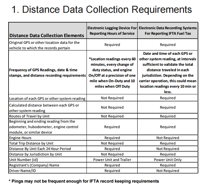 ELD vs IFTA Distance Data Collection Requirements