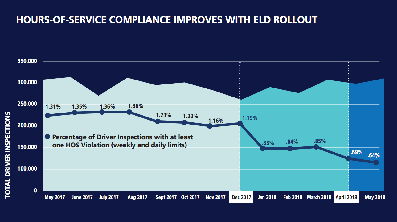 ELD HOS Violations Over Time2 - Glostone Trucking Solutions